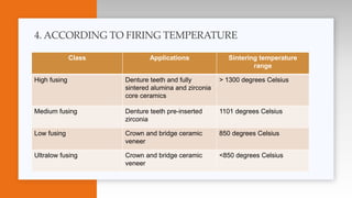 4. ACCORDING TO FIRING TEMPERATURE
Class Applications Sintering temperature
range
High fusing Denture teeth and fully
sintered alumina and zirconia
core ceramics
> 1300 degrees Celsius
Medium fusing Denture teeth pre-inserted
zirconia
1101 degrees Celsius
Low fusing Crown and bridge ceramic
veneer
850 degrees Celsius
Ultralow fusing Crown and bridge ceramic
veneer
<850 degrees Celsius
 