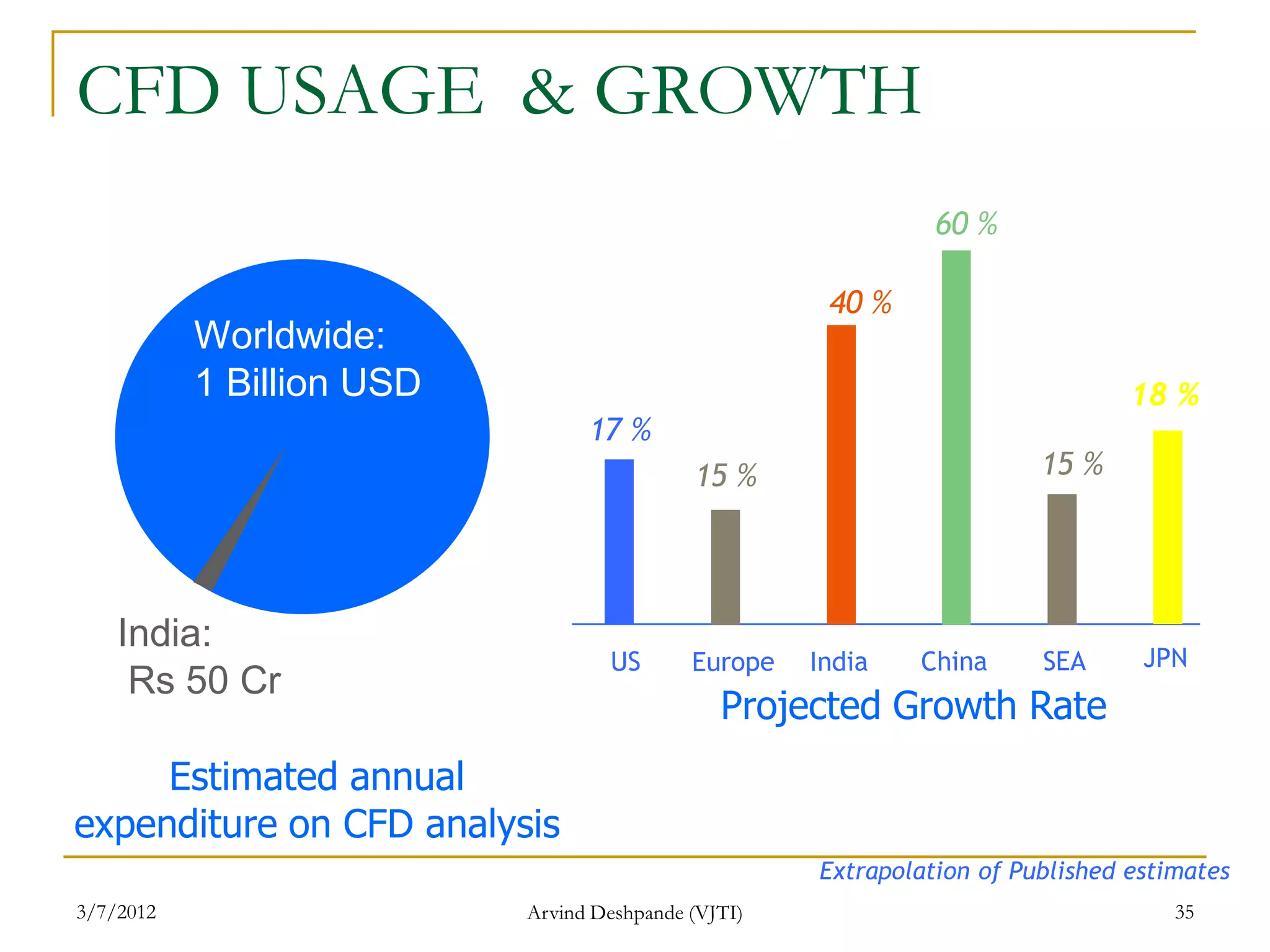 CFD USAGE & GROWTH
                                                               60 %

                                                     40 %
           Worldwide:
           1 Billion USD                                                        18 %
                                 17 %
                                            15 %                        15 %




    India:
     Rs 50 Cr
                                               Projected Growth Rate
     Estimated annual
expenditure on CFD analysis
                                                     Extrapolation of Published estimates
3/7/2012                   Arvind Deshpande (VJTI)                                  35
 