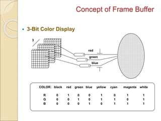 Concept of Frame Buffer
 3-Bit Color Display
3
red
green
blue
COLOR: black red green blue yellow cyan magenta white
R
G
B
0
0
0
1
0
0
0
1
0
0
0
1
1
1
0
0
1
1
1
0
1
1
1
1
 