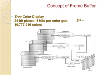 Concept of Frame Buffer
 True Color Display
24 bit planes, 8 bits per color gun. 224 =
16,777,216 colors
 