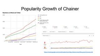 Popularity Growth of Chainer
https://trends.google.com/trends/explore?cat=5&q=chainer,tensorflow,pytorch,mxnet,cntk
 