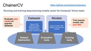 Evaluate your
model on
popular
datasets
Running and training deep-learning models easier for Computer Vision tasks
Chainer...