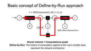 Basic concept of Define-by-Run approach
Neural network = Computational graph
Define-by-Run: The history of computation app...
