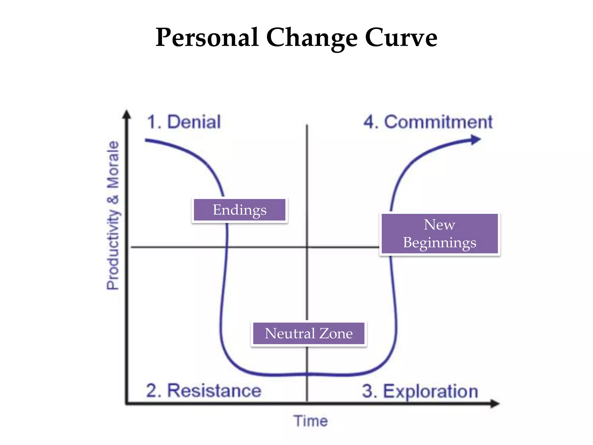 Introduction to change management | PPSX