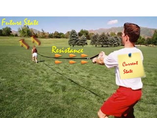 Future State
Resistance
 