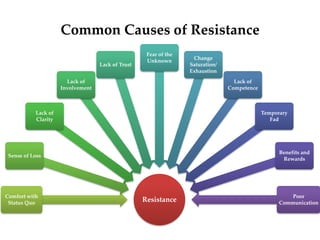Common Causes of Resistance
Resistance
Comfort with
Status Quo
Sense of Loss
Lack of
Clarity
Lack of
Involvement
Lack of Trust
Fear of the
Unknown
Change
Saturation/
Exhaustion
Lack of
Competence
Temporary
Fad
Benefits and
Rewards
Poor
Communication
 