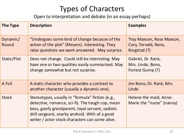 Introduction to characterization