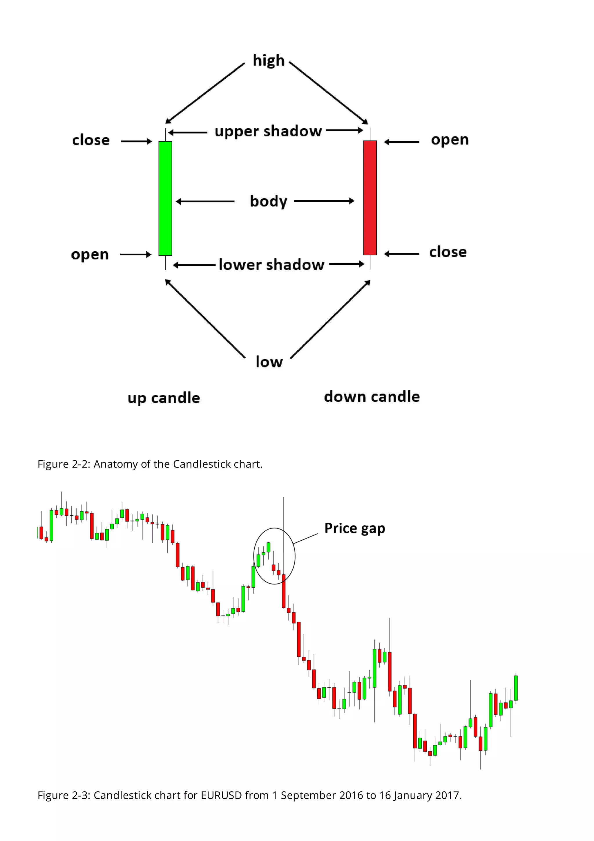 Figure 2-2: Anatomy of the Candlestick chart.
Figure 2-3: Candlestick chart for EURUSD from 1 September 2016 to 16 January 2017.
 