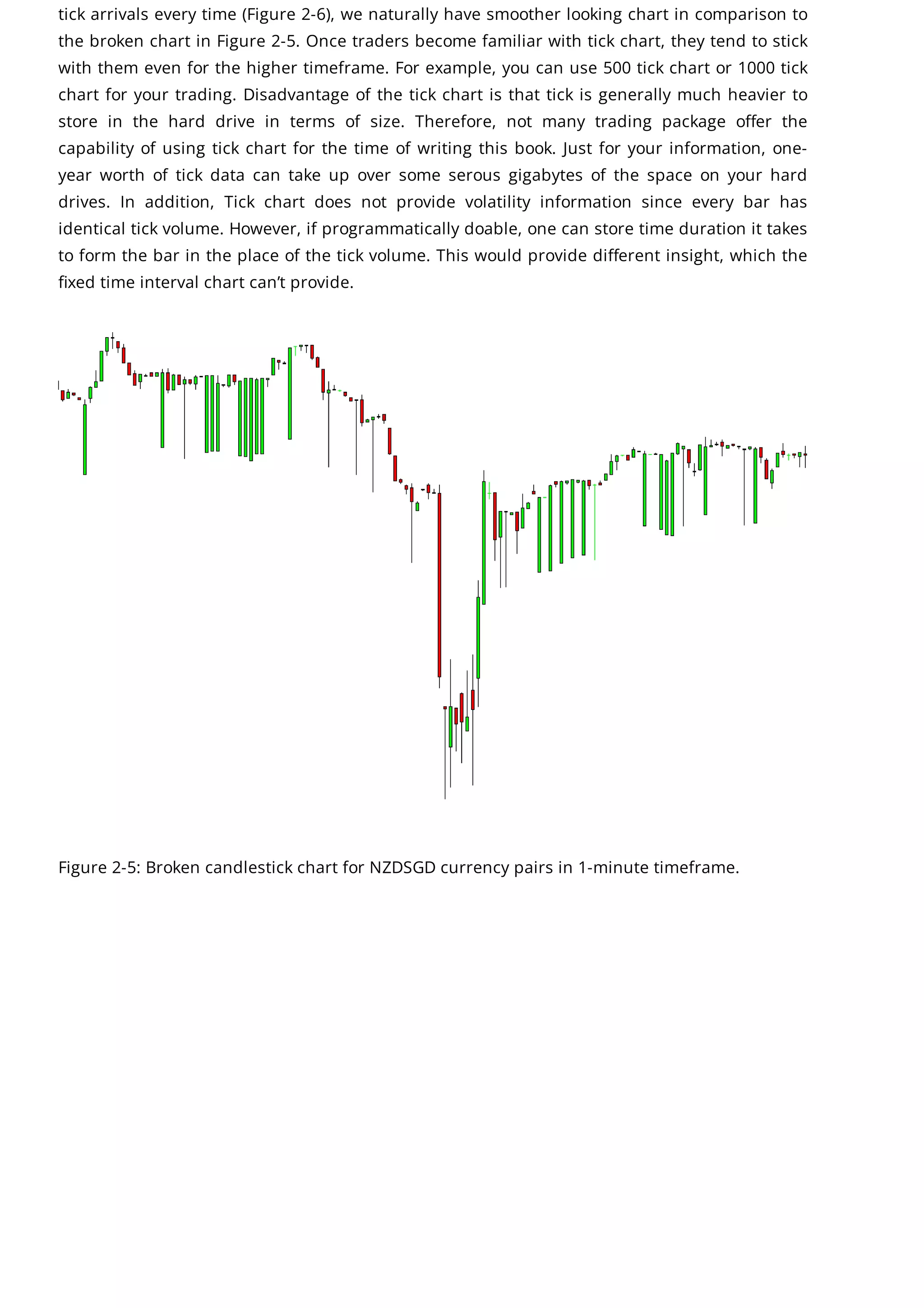 tick arrivals every time (Figure 2-6), we naturally have smoother looking chart in comparison to
the broken chart in Figure 2-5. Once traders become familiar with tick chart, they tend to stick
with them even for the higher timeframe. For example, you can use 500 tick chart or 1000 tick
chart for your trading. Disadvantage of the tick chart is that tick is generally much heavier to
store in the hard drive in terms of size. Therefore, not many trading package offer the
capability of using tick chart for the time of writing this book. Just for your information, one-
year worth of tick data can take up over some serous gigabytes of the space on your hard
drives. In addition, Tick chart does not provide volatility information since every bar has
identical tick volume. However, if programmatically doable, one can store time duration it takes
to form the bar in the place of the tick volume. This would provide different insight, which the
fixed time interval chart can’t provide.
Figure 2-5: Broken candlestick chart for NZDSGD currency pairs in 1-minute timeframe.
 