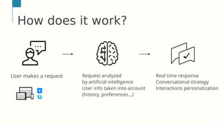 How does it work?
User makes a request Request analyzed
by artificial intelligence
User info taken into account
(history, preferences…)
Real time response
Conversational strategy
Interactions personalization
…
 