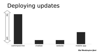 Deploying updates
command line chatbot website mobile app
 