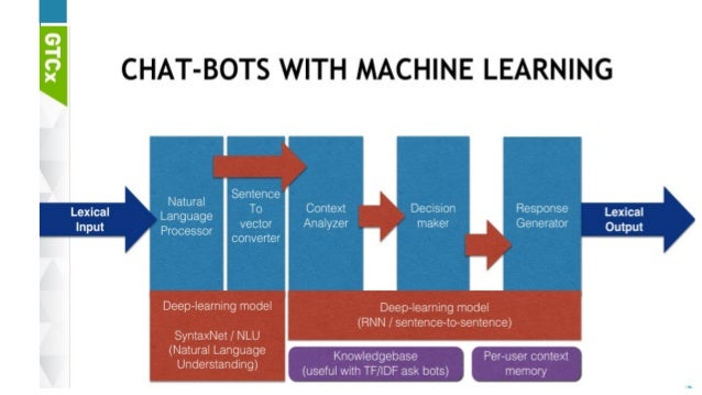 Introduction to chat bot