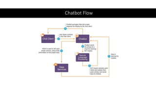 Introduction to Chatbots | PPTX | Artificial Intelligence | Technology ...