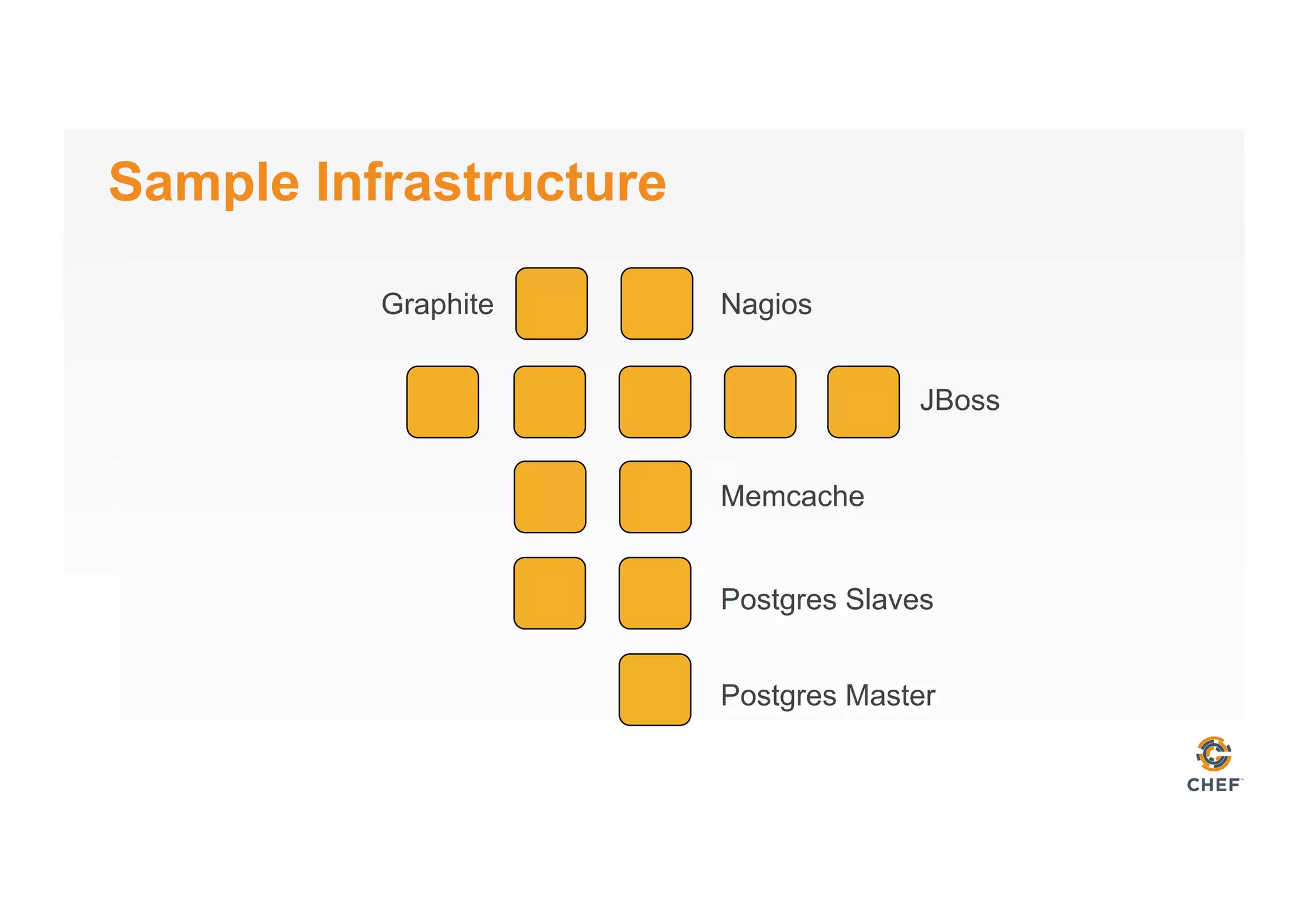Sample Infrastructure
Graphite Nagios
JBoss
Memcache
Postgres Slaves
Postgres Master
 