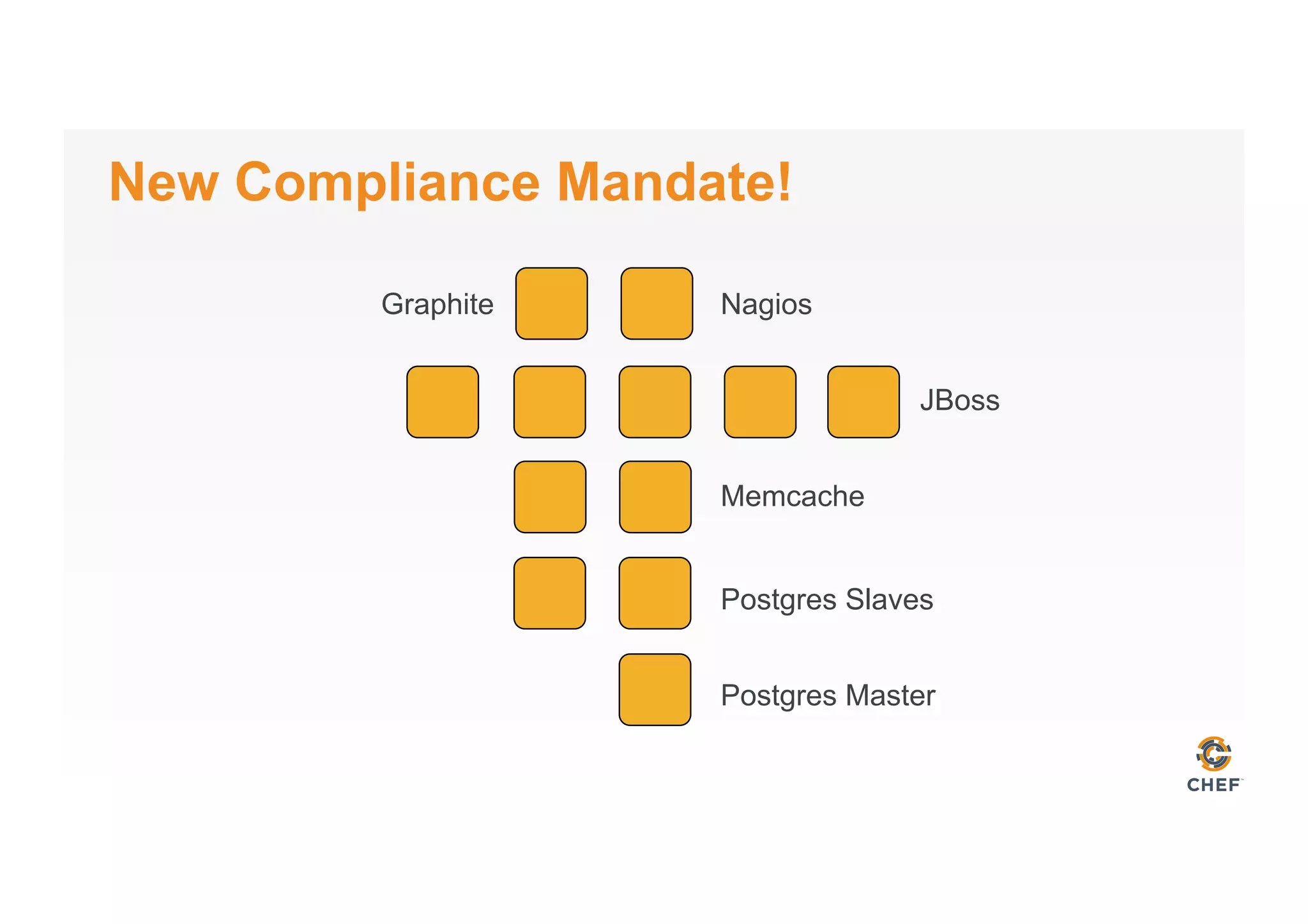 New Compliance Mandate!
Graphite Nagios
JBoss
Memcache
Postgres Slaves
Postgres Master
 