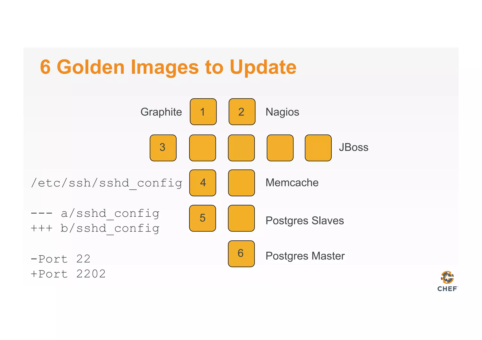 6 Golden Images to Update
Graphite Nagios
JBoss
Memcache
Postgres Slaves
Postgres Master
1
3
4
5
6
2
/etc/ssh/sshd_config
--- a/sshd_config
+++ b/sshd_config
-Port 22
+Port 2202
 