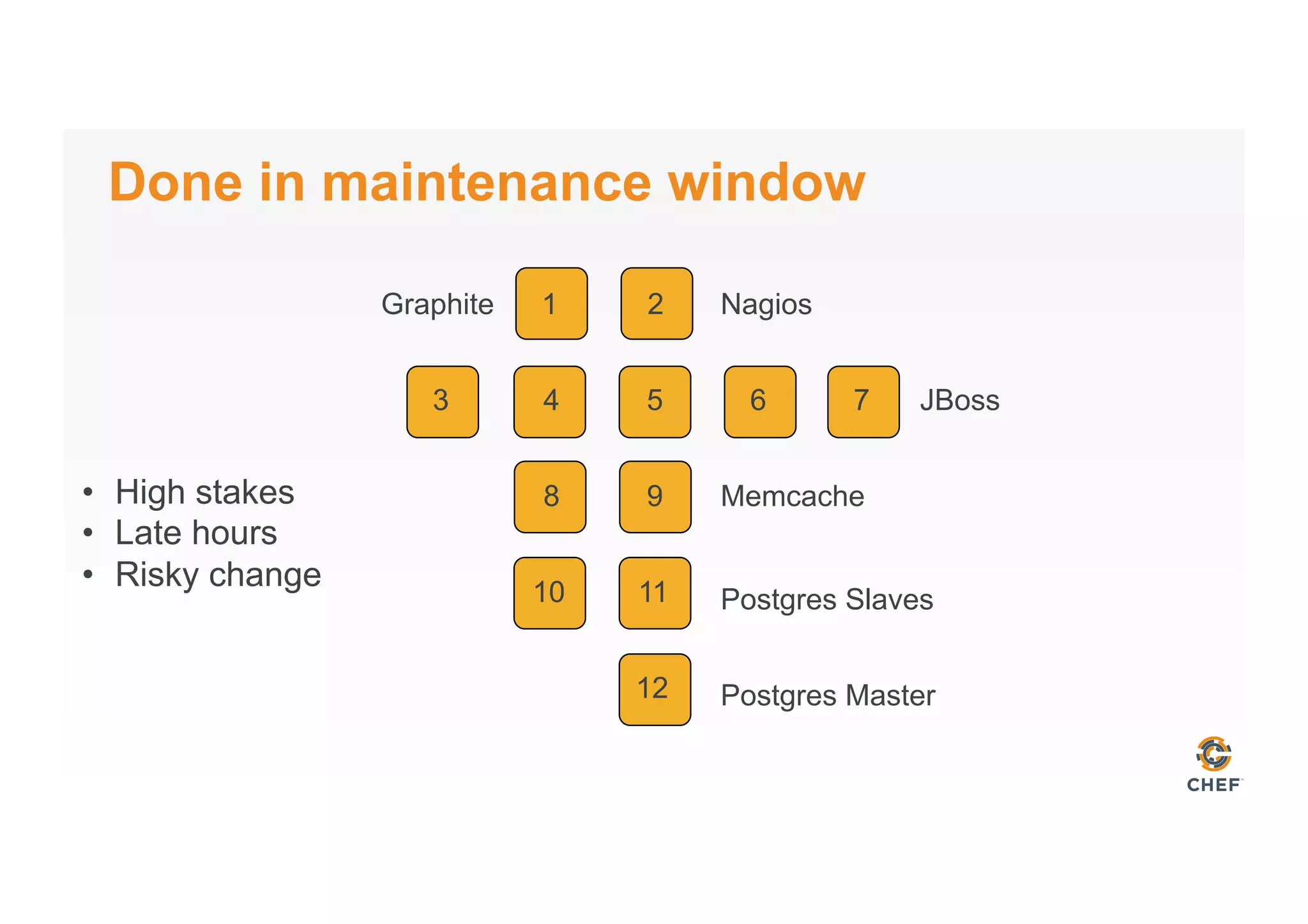 Done in maintenance window
Graphite Nagios
JBoss
Memcache
Postgres Slaves
Postgres Master
1
3
2
5 6 74
8
10
9
11
12
•  High stakes
•  Late hours
•  Risky change
 
