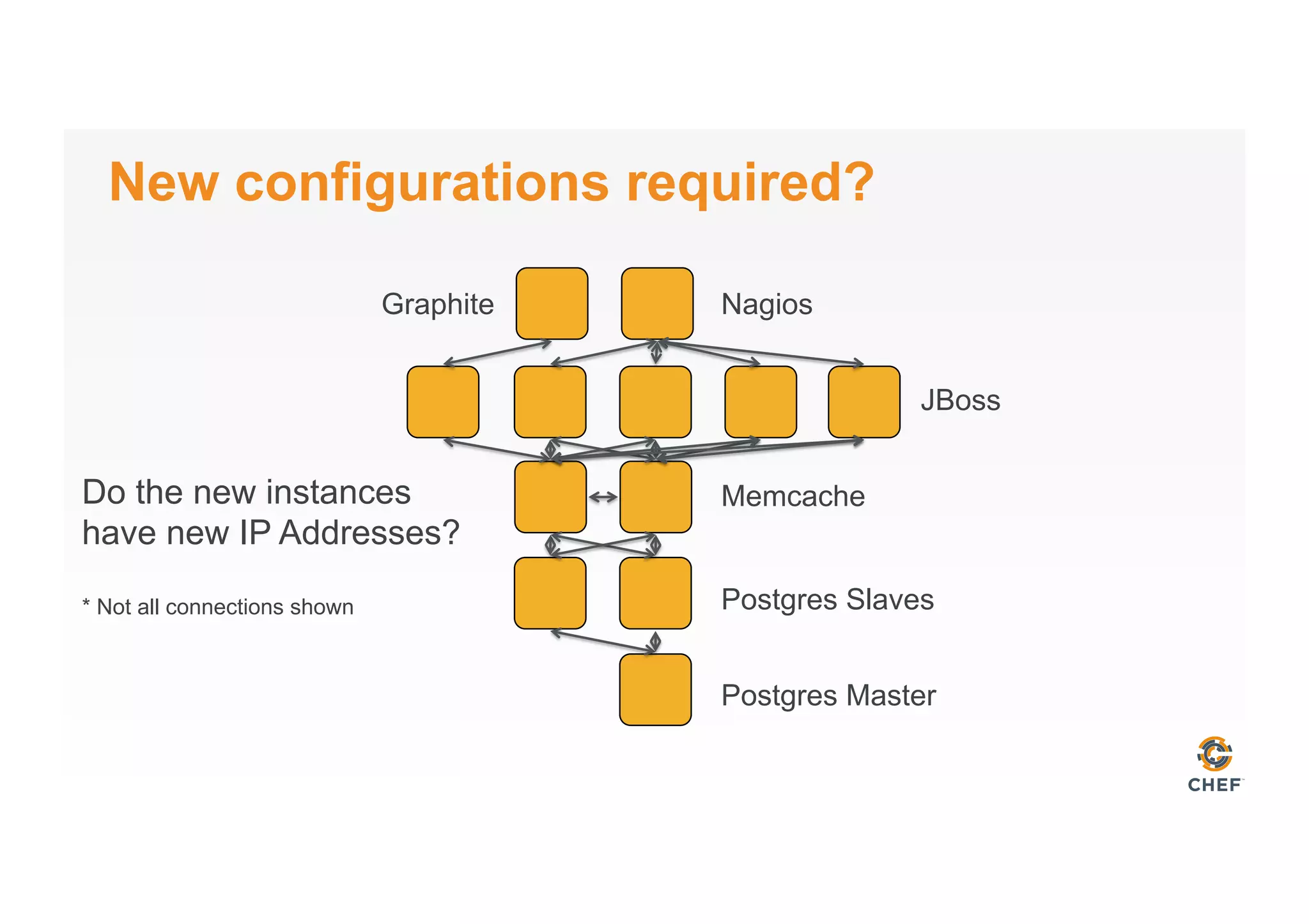 New configurations required?
Graphite Nagios
JBoss
Memcache
Postgres Slaves
Postgres Master
Do the new instances
have new IP Addresses?
* Not all connections shown
 