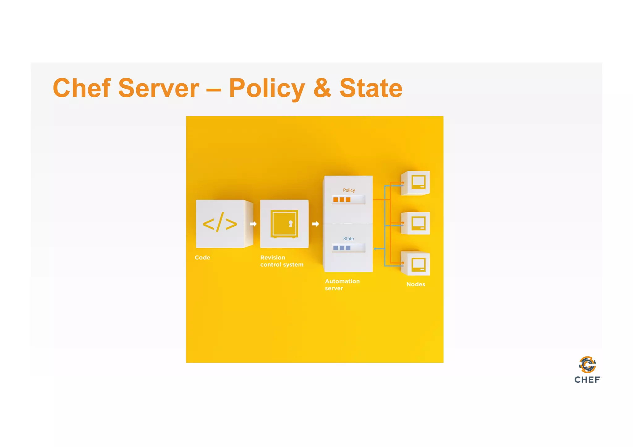 Chef Server – Policy & State
 
