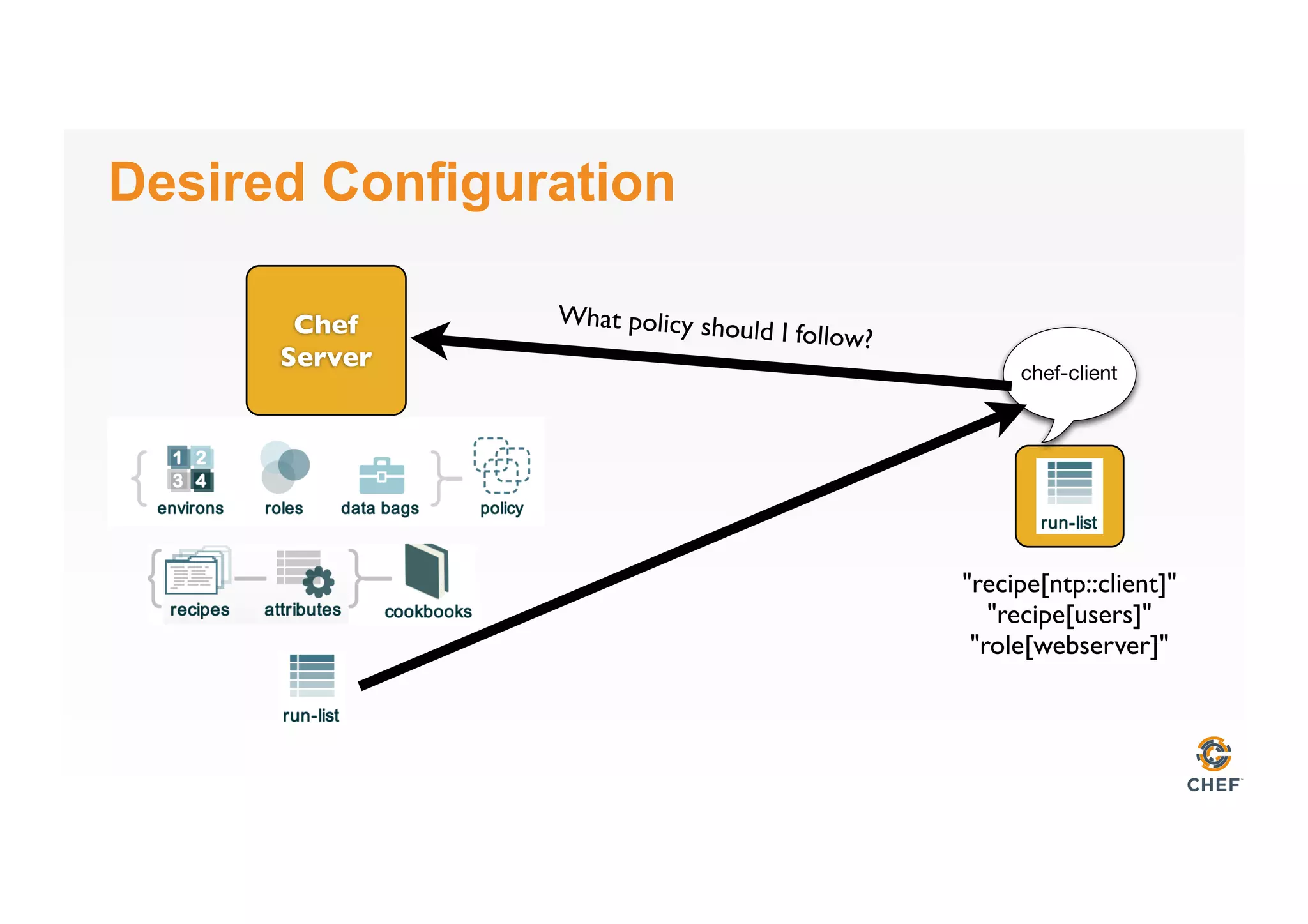 Desired Configuration
Chef
Server
chef-client
What policy should I follow?
"recipe[ntp::client]"
"recipe[users]"
"role[webserver]"
 