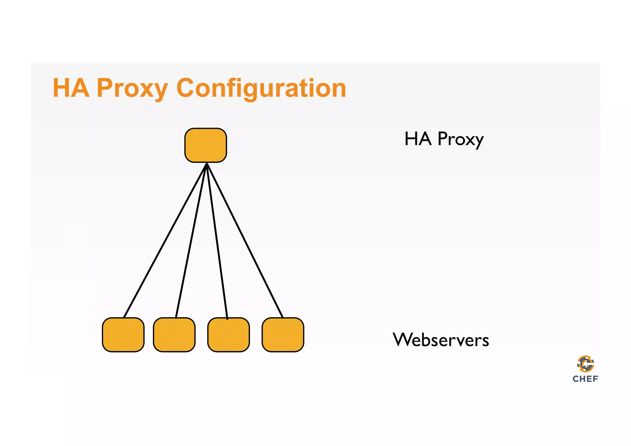 HA Proxy Configuration
Webservers
HA Proxy
 