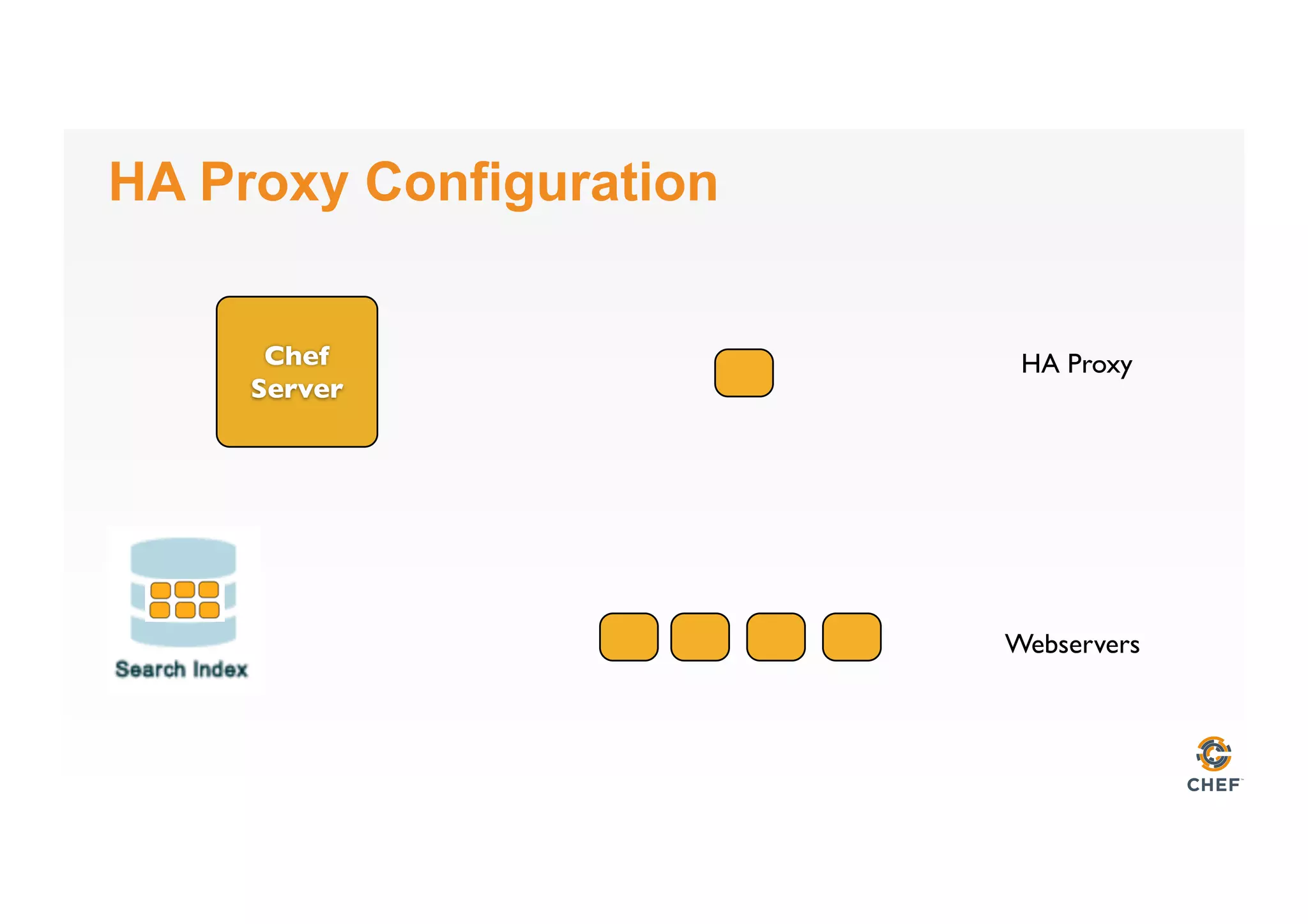 HA Proxy Configuration
Webservers
HA ProxyChef
Server
 