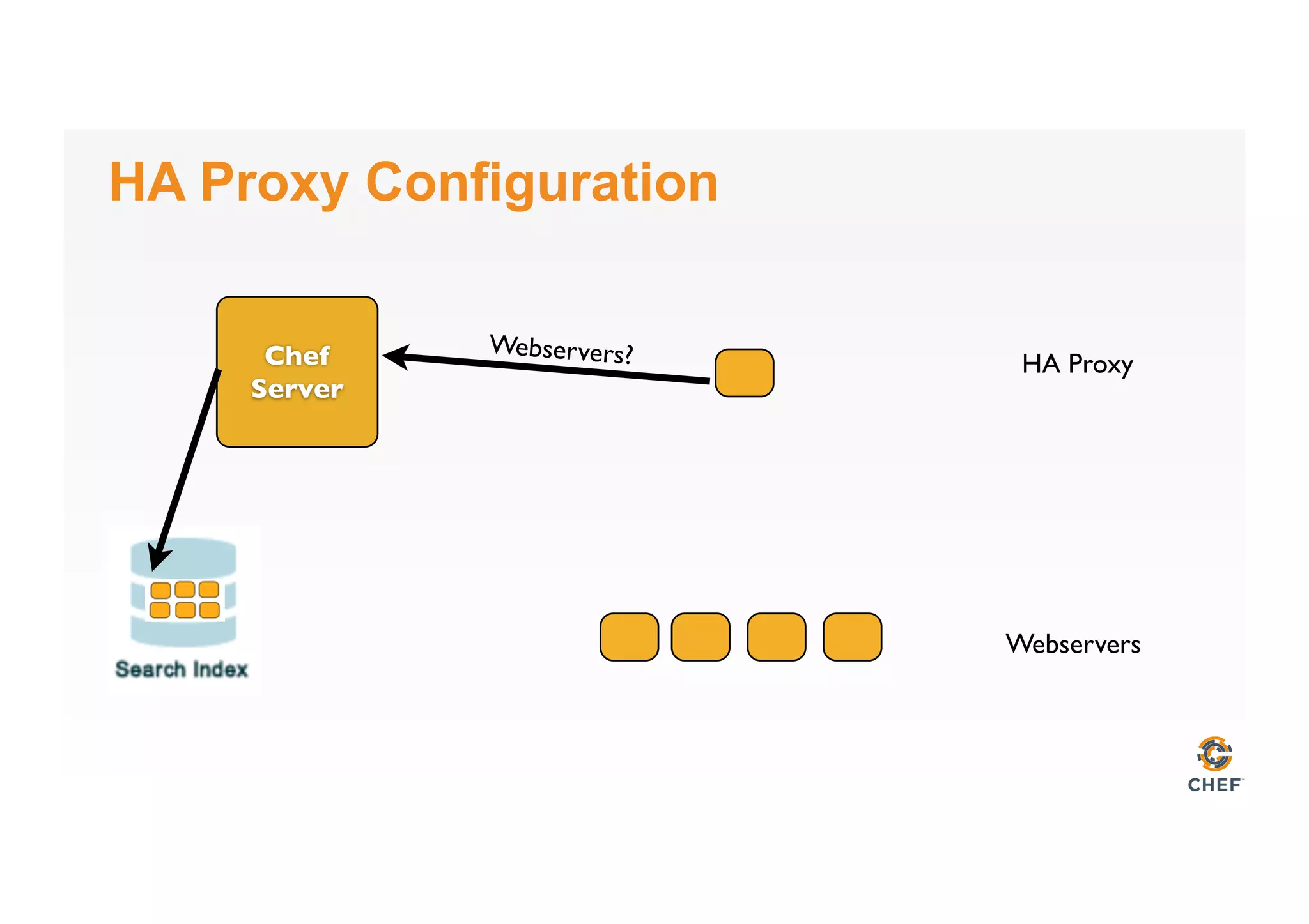 HA Proxy Configuration
Webservers
HA ProxyChef
Server
Webservers?
 