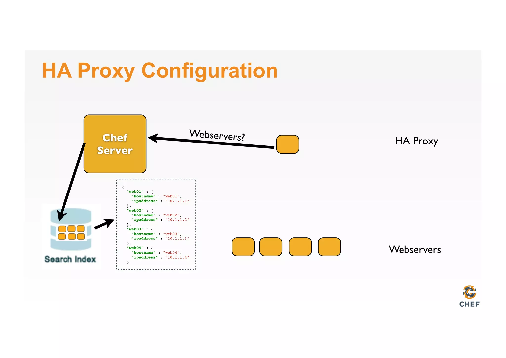 HA Proxy Configuration
Webservers
HA ProxyChef
Server
Webservers?
{
"web01" : {
"hostname" : "web01",
"ipaddress" : "10.1.1.1"
},
"web02" : {
"hostname" : "web02",
"ipaddress" : "10.1.1.2"
},
"web03" : {
"hostname" : "web03",
"ipaddress" : "10.1.1.3"
},
"web04" : {
"hostname" : "web04",
"ipaddress" : "10.1.1.4"
}
 