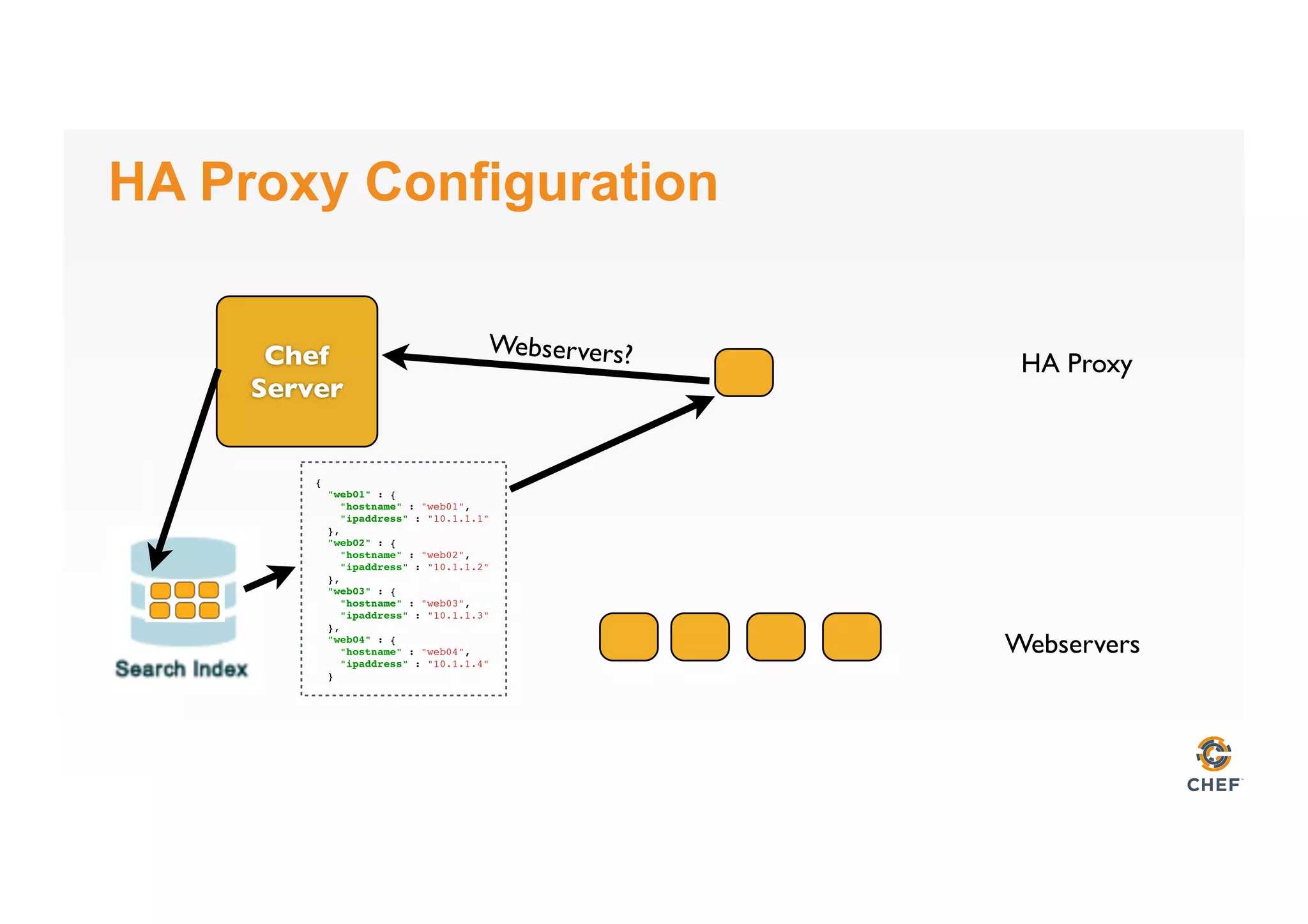 HA Proxy Configuration
Webservers
HA ProxyChef
Server
Webservers?
{
"web01" : {
"hostname" : "web01",
"ipaddress" : "10.1.1.1"
},
"web02" : {
"hostname" : "web02",
"ipaddress" : "10.1.1.2"
},
"web03" : {
"hostname" : "web03",
"ipaddress" : "10.1.1.3"
},
"web04" : {
"hostname" : "web04",
"ipaddress" : "10.1.1.4"
}
 