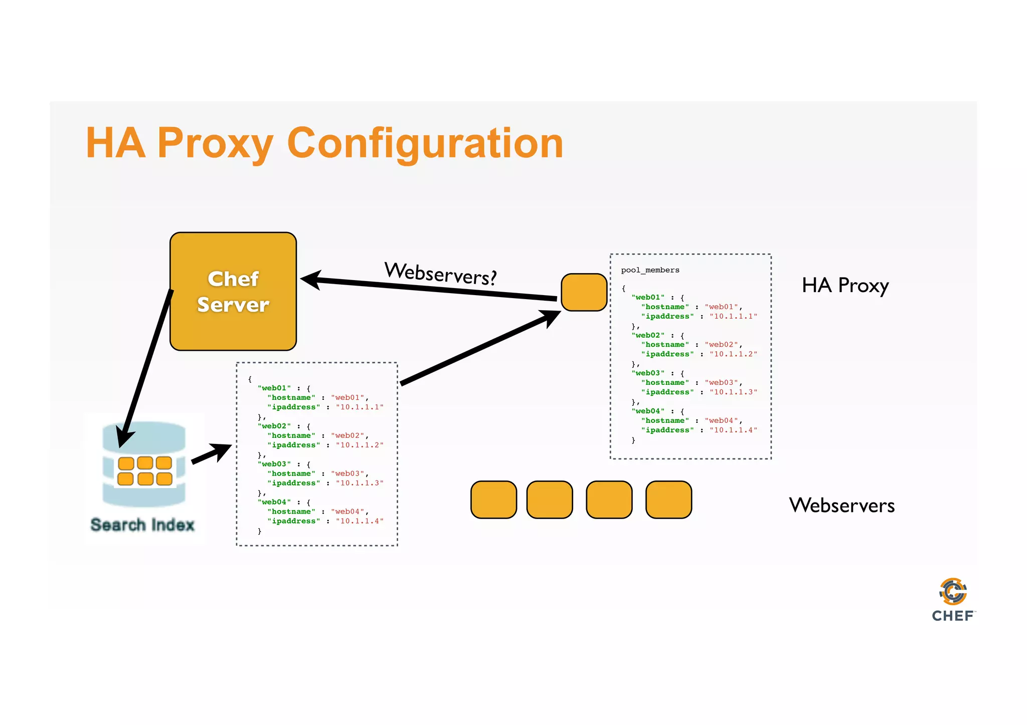 HA Proxy Configuration
Webservers
HA ProxyChef
Server
Webservers?
{
"web01" : {
"hostname" : "web01",
"ipaddress" : "10.1.1.1"
},
"web02" : {
"hostname" : "web02",
"ipaddress" : "10.1.1.2"
},
"web03" : {
"hostname" : "web03",
"ipaddress" : "10.1.1.3"
},
"web04" : {
"hostname" : "web04",
"ipaddress" : "10.1.1.4"
}
pool_members
{
"web01" : {
"hostname" : "web01",
"ipaddress" : "10.1.1.1"
},
"web02" : {
"hostname" : "web02",
"ipaddress" : "10.1.1.2"
},
"web03" : {
"hostname" : "web03",
"ipaddress" : "10.1.1.3"
},
"web04" : {
"hostname" : "web04",
"ipaddress" : "10.1.1.4"
}
 