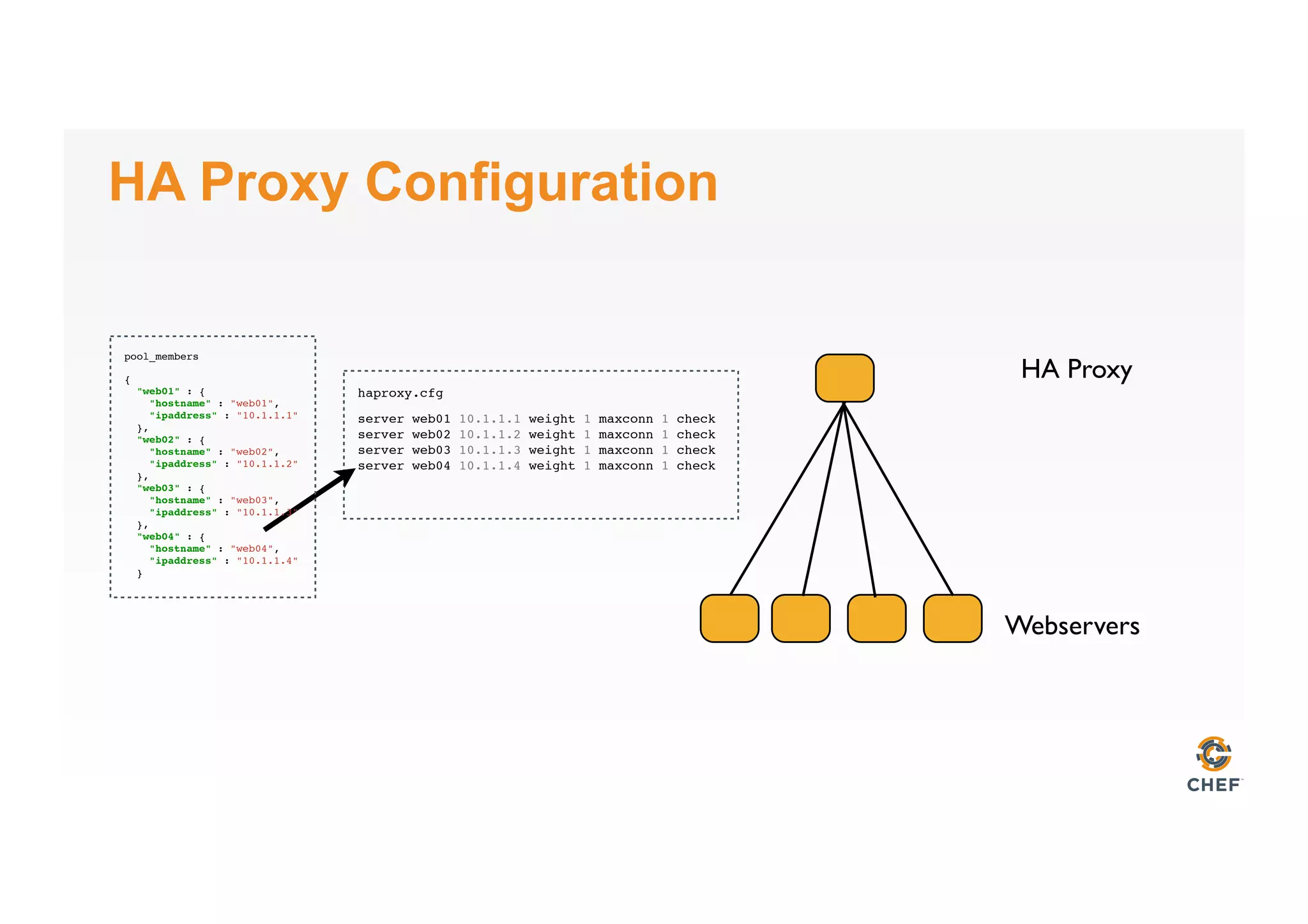 HA Proxy Configuration
Webservers
HA Proxy
haproxy.cfg
server web01 10.1.1.1 weight 1 maxconn 1 check
server web02 10.1.1.2 weight 1 maxconn 1 check
server web03 10.1.1.3 weight 1 maxconn 1 check
server web04 10.1.1.4 weight 1 maxconn 1 check
pool_members
{
"web01" : {
"hostname" : "web01",
"ipaddress" : "10.1.1.1"
},
"web02" : {
"hostname" : "web02",
"ipaddress" : "10.1.1.2"
},
"web03" : {
"hostname" : "web03",
"ipaddress" : "10.1.1.3"
},
"web04" : {
"hostname" : "web04",
"ipaddress" : "10.1.1.4"
}
 