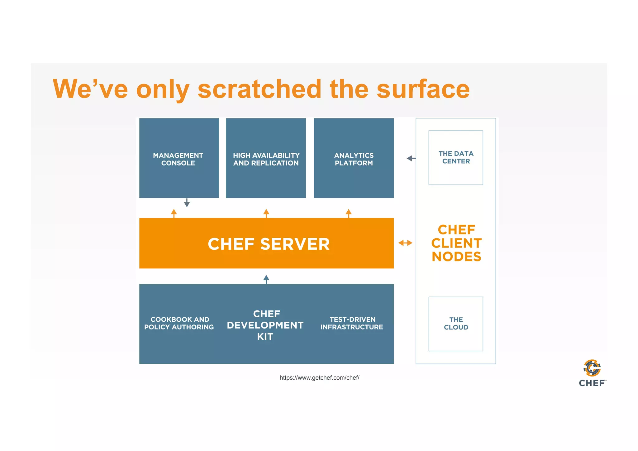We’ve only scratched the surface
https://www.getchef.com/chef/
 