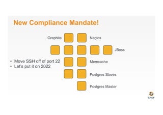 New Compliance Mandate!
Graphite Nagios
JBoss
Memcache
Postgres Slaves
Postgres Master
•  Move SSH off of port 22
•  Let’s put it on 2022
 