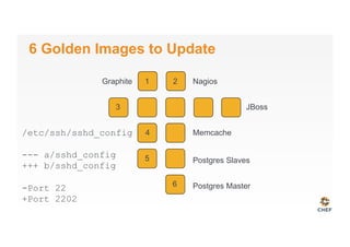 6 Golden Images to Update
Graphite Nagios
JBoss
Memcache
Postgres Slaves
Postgres Master
1
3
4
5
6
2
/etc/ssh/sshd_config
--- a/sshd_config
+++ b/sshd_config
-Port 22
+Port 2202
 