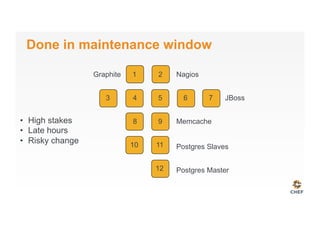 Done in maintenance window
Graphite Nagios
JBoss
Memcache
Postgres Slaves
Postgres Master
1
3
2
5 6 74
8
10
9
11
12
•  High stakes
•  Late hours
•  Risky change
 