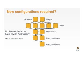 New configurations required?
Graphite Nagios
JBoss
Memcache
Postgres Slaves
Postgres Master
Do the new instances
have new IP Addresses?
* Not all connections shown
 