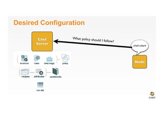 Desired Configuration
Node
Chef
Server
chef-client
What policy should I follow?
 