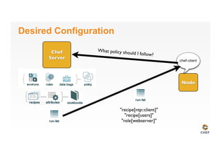 Desired Configuration
Node
Chef
Server
chef-client
What policy should I follow?
"recipe[ntp::client]"
"recipe[users]"
"role[webserver]"
 