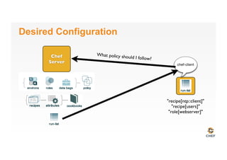 Desired Configuration
Chef
Server
chef-client
What policy should I follow?
"recipe[ntp::client]"
"recipe[users]"
"role[webserver]"
 