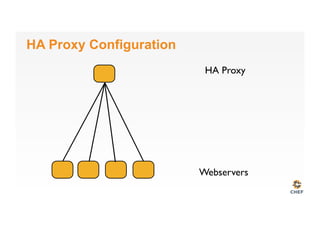 HA Proxy Configuration
Webservers
HA Proxy
 