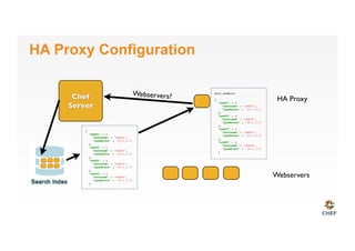 HA Proxy Configuration
Webservers
HA ProxyChef
Server
Webservers?
{
"web01" : {
"hostname" : "web01",
"ipaddress" : "10.1.1.1"
},
"web02" : {
"hostname" : "web02",
"ipaddress" : "10.1.1.2"
},
"web03" : {
"hostname" : "web03",
"ipaddress" : "10.1.1.3"
},
"web04" : {
"hostname" : "web04",
"ipaddress" : "10.1.1.4"
}
pool_members
{
"web01" : {
"hostname" : "web01",
"ipaddress" : "10.1.1.1"
},
"web02" : {
"hostname" : "web02",
"ipaddress" : "10.1.1.2"
},
"web03" : {
"hostname" : "web03",
"ipaddress" : "10.1.1.3"
},
"web04" : {
"hostname" : "web04",
"ipaddress" : "10.1.1.4"
}
 