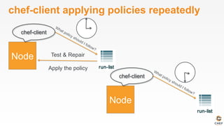 chef-client applying policies repeatedly
Test & Repair
Apply the policy
chef-client
chef-client
 