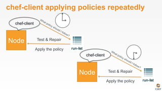 chef-client applying policies repeatedly
Test & Repair
Apply the policy
chef-client
Test & Repair
Apply the policy
chef-client
 