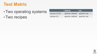 Test Matrix
• Two operating systems
• Two recipes
default ssl
ubuntu-12.04 apache::default apache::ssl
centos-6.4 apache::default apache::ssl
 
