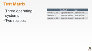 Test Matrix
• Three operating
systems
• Two recipes
default ssl
ubuntu-12.04 apache::default apache::ssl
centos-6.4 apache::default apache::ssl
ubuntu-14.04 apache::default apache::ssl
 