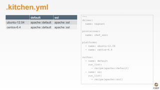 .kitchen.yml
---
driver:
name: vagrant
provisioner:
name: chef_zero
platforms:
- name: ubuntu-12.04
- name: centos-6.4
suites:
- name: default
run_list:
- recipe[apache::default]
- name: ssl
run_list:
- recipe[apache::ssl]
default ssl
ubuntu-12.04 apache::default apache::ssl
centos-6.4 apache::default apache::ssl
 