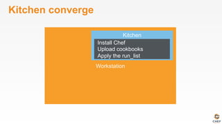 Kitchen converge
Install Chef
Upload cookbooks
Apply the run_list
 