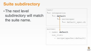Suite subdirectory
• The next level
subdirectory will match
the suite name.
test/
└── integration
└── default
└── serverspec
└── default_spec.rb
suites:
- name: default
run_list:
- recipe[apache::default]
 
