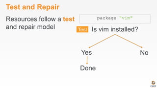 Test and Repair
Resources follow a test
and repair model
package "vim"
Is vim installed?
Done
Yes No
 