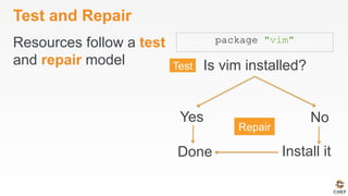 Test and Repair
Resources follow a test
and repair model
package "vim"
Is vim installed?
Done Install it
Yes No
 